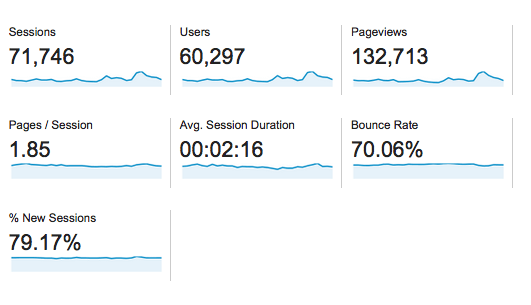 Behind the Blog: July Traffic and Growth