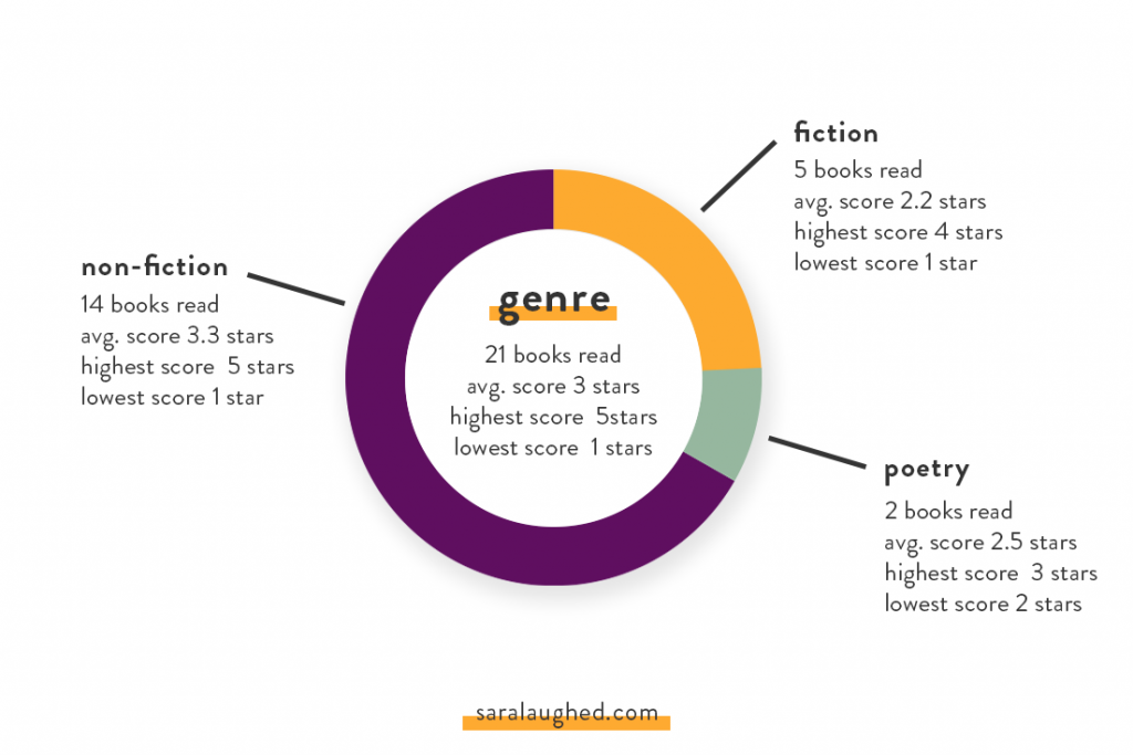 Genre Breakdown of What I Read in January and February