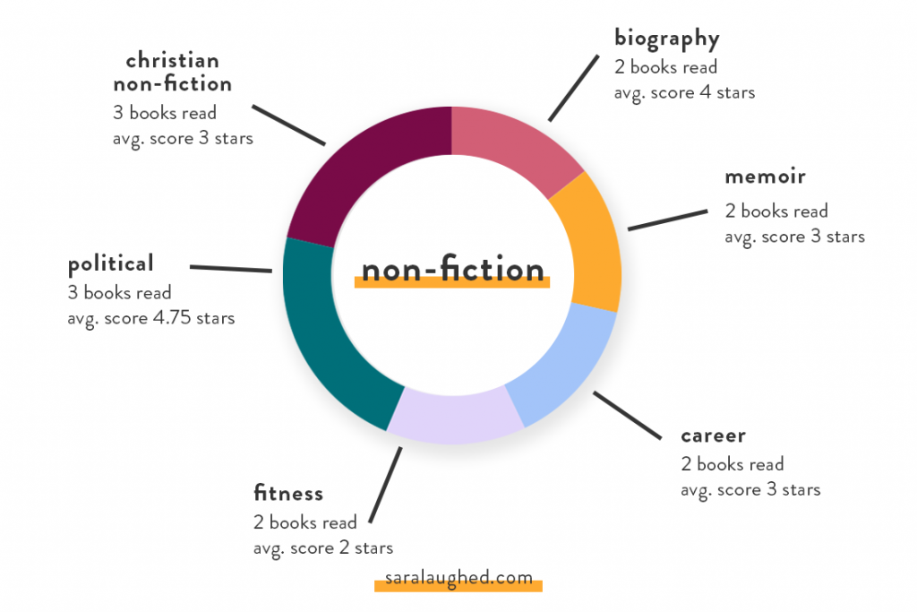 Non-fiction Breakdown of What I Read in January and February